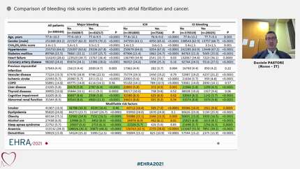 Comparison of bleeding risk scores in patients with atrial fibrillation and cancer.