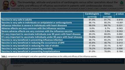 The knowledge, attitude and practice of cardiologists versus other specialists about the safety and efficacy of influenza vaccination in patients with cardiovascular diseases