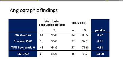 Relationship of ventricular conduction defects, angiographic findings and mortality in cardiogenic shock