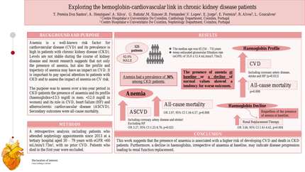 Exploring the hemoglobin-cardiovascular link in chronic kidney disease patients