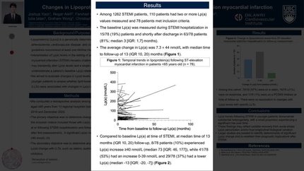 Changes in lipoprotein(a) levels in younger patients following ST-elevation myocardial infarction