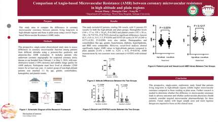 Comparison of Angio-based Microvascular Resistance (AMR) between coronary microvascular resistance in high altitude and plain regions