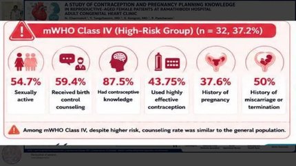 A study of contraception and pregnancy planning knowledge in reproductive-aged female patients in the single-center adult congenital heart clinic