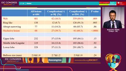Lesion morphology, not hemodynamic parameters, is an independent predictor of complications of balloon pulmonary angioplasty.