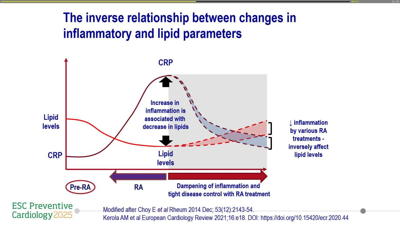Cardio-rheumatology: what can we learn from rheumatoid arthritis treatment?