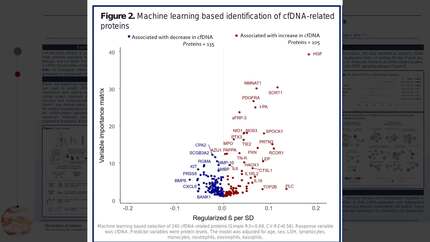 Humoral protein signature linked to circulating cell-free DNA in individuals with symptomatic heart failure