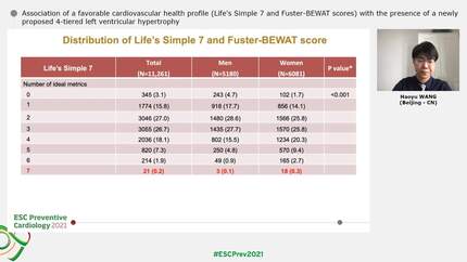 Association of a favorable cardiovascular health profile (Life's Simple 7 and Fuster-BEWAT scores) with the presence of a newly proposed 4-tiered left ventricular hypertrophy