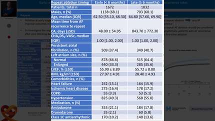 Early repeat ablation strategy in atrial fibrillation patients is associated with lower recurrence rates 