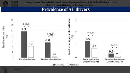 Comparison of characteristics and acute ablation outcome of atrial fibrillation drivers detected using octaray vs. pentaray catheter