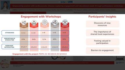 Empowering women with cardiovascular disease: exploring engagement and educational needs through participatory workshops