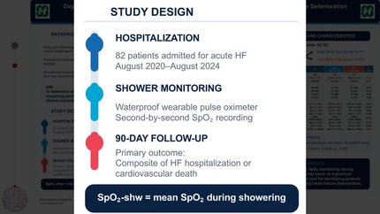 Oxygen desaturation during showering identifies patients at risk of early heart failure deterioration