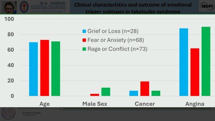 Clinical characteristics and outcome of emotional trigger subtypes in takotsubo syndrome