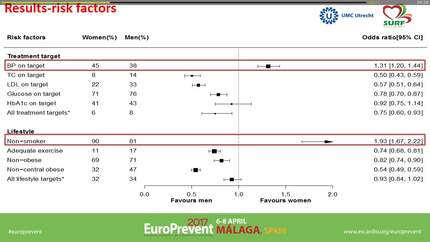 Sex differences in risk factor control and management for secondary prevention of coronary heart disease across three regions: an analysis from SURF data