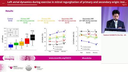 Left atrial dynamics during exercise in mitral regurgitation of primary and secondary origin: insights from exercise echocardiography combined with gas exchange analysis