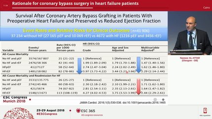 Rationale for coronary bypass surgery in heart failure patients