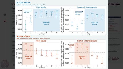 Cold spells, heat waves, and non-optimal air temperature and risk of heart failure hospitalization in Sweden