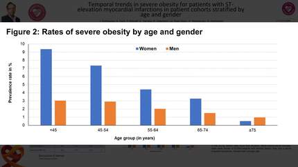 Temporal trends in severe obesity for patients with ST-elevation myocardial infarctions in patient cohorts stratified by age and gender