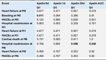 High apelin levels post-STEMI predict increased risk of adverse outcomes: insights from the INFINITY study
