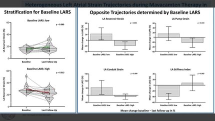Heterogeneous left atrial strain trajectories during mavacamten therapy in obstructive hypertrophic cardiomyopathy