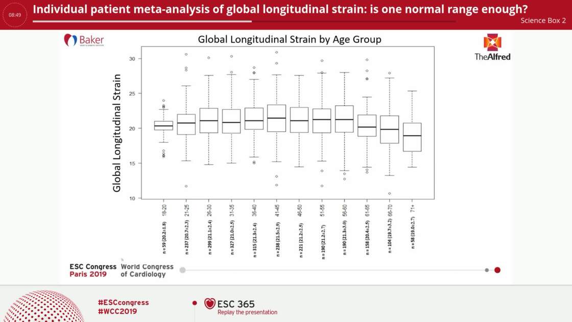 ESC 365 - Individual patient meta-analysis of global longitudinal strain:  is one normal range enough?