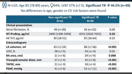 Prognostic value of hemodynamically significant secondary tricuspid regurgitation in patients hospitalised for heart failure with preserved ejection fraction.