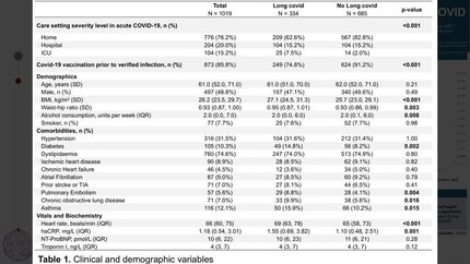 Prevalence of cardiac dysfunction and symptoms in long COVID