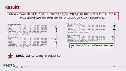 Optimal timing of anticoagulation after acute ischaemic stroke with atrial fibrillation: a reconstructed patient level meta-analysis