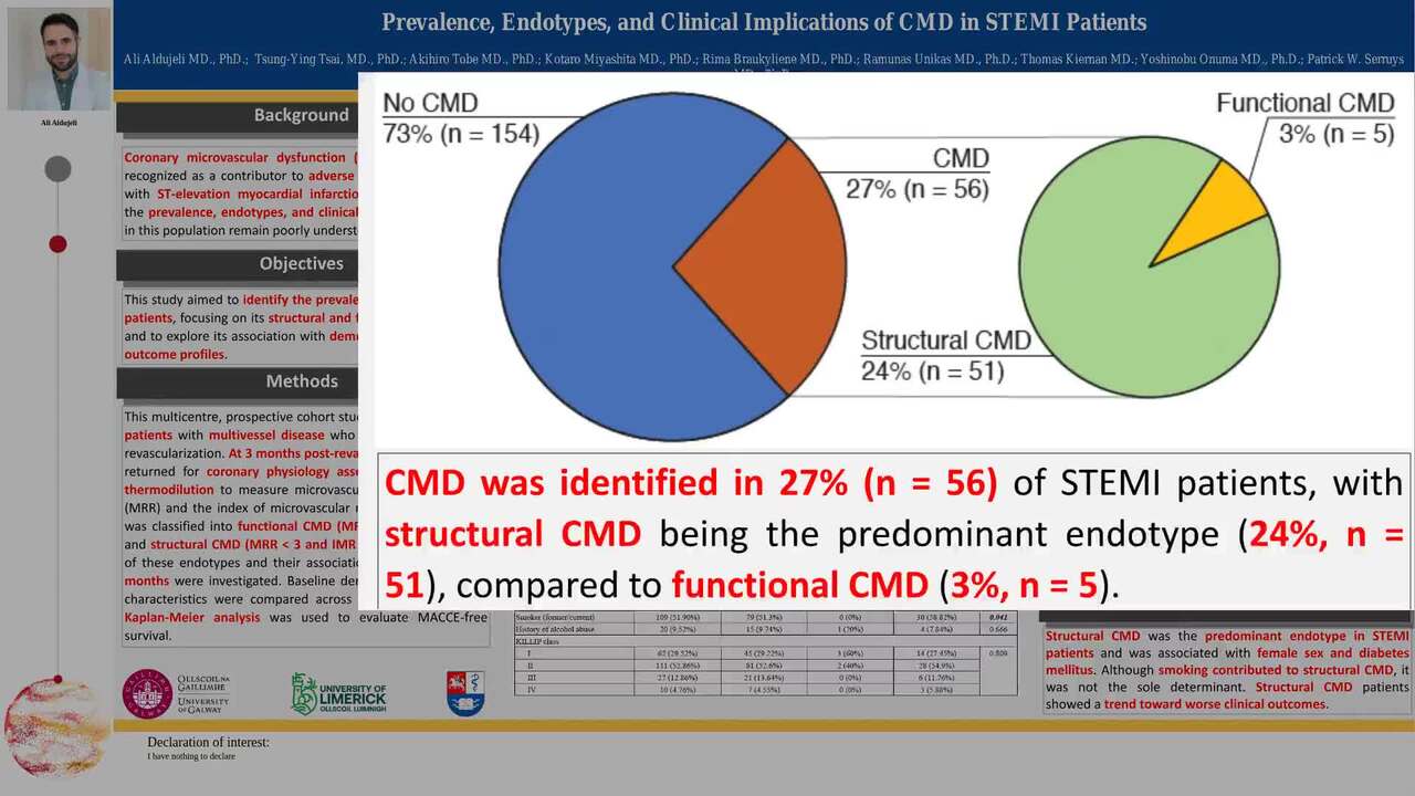 Prevalence, endotypes, and clinical implications of CMD in STEMI patients