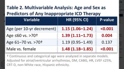 Age and triggers of inappropriate implantable cardioverter-defibrillator therapy in primary prevention patients