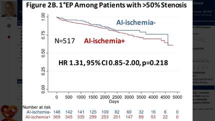 Prognostic value of a novel artificial intelligence-based coronary computed tomography angiography-derived ischemia algorithm for patients with suspected coronary artery disease
