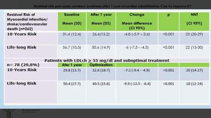 Residual risk post acute coronary syndroms after 1 year of cardiac rehabilitation. Can we improve it?