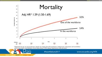 Employment status at time of first hospitalization for heart failure independently predicts mortality and rehospitalization for heart failure