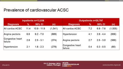 Prevalence of cardiovascular ambulatory care sensitive conditions in the emergency department