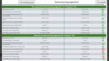 Non-invasive structured remote telemonitoring in advanced heart failure: a single-centre experience