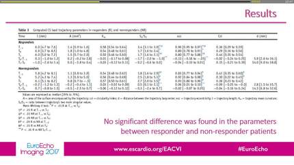 Prediction of cardiac resynchronization therapy outcome through the analysis of the 3D coronary sinus lead tip trajectory.
