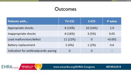 Implantable cardioverter-defibrillator in channelopathies: head-to-head comparison between the transvenous and subcutaneous defibrillator