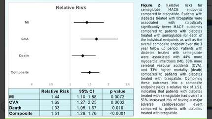 Comparison of cardiovascular outcomes in patients with diabetes treated with tirzepatide versus semaglutide: a multi-institutional analysis