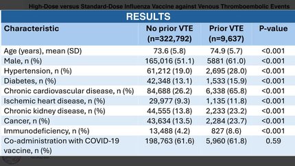 Effectiveness of high-dose versus standard-dose influenza vaccine against venous thromboembolic events: a post hoc analysis of the DANFLU-2-2 trial