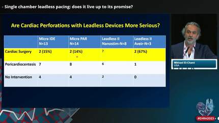 Single chamber leadless pacing: does it live up to its promise?