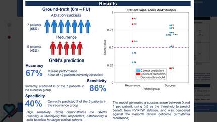 A graph neural network trained on simulated body surface potential maps to predict atrial fibrillation ablation success