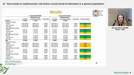 Time trends in cardiovascular risk factors across levels of education in a general population. 