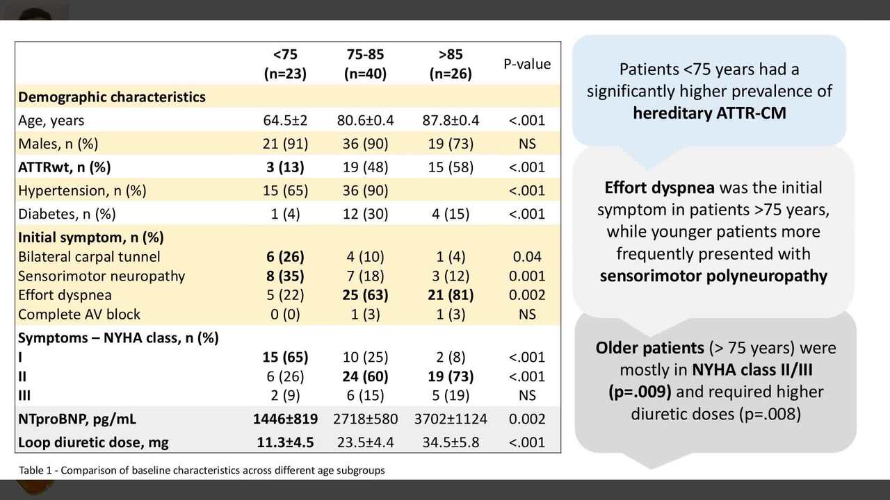 Decoding the decades: Tafamidis efficacy across different age groups in ATTR-CM patients