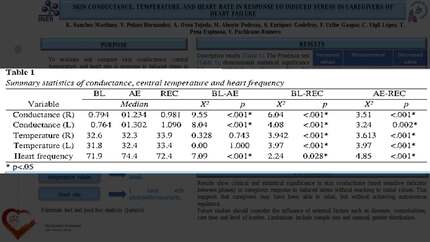 Skin conductance, temperature, and heart rate in response to induced stress in caregivers of heart failure patients 