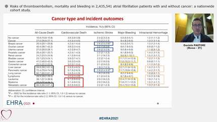 Risks of thromboembolism, mortality and bleeding in 2,435,541 atrial fibrillation patients with and without cancer: a nationwide cohort study.