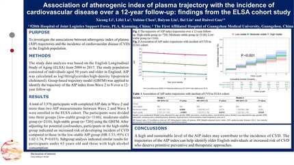 Association of atherogenic index of plasma trajectory with the incidence of cardiovascular disease over a 12-year follow-up: findings from the ELSA cohort study