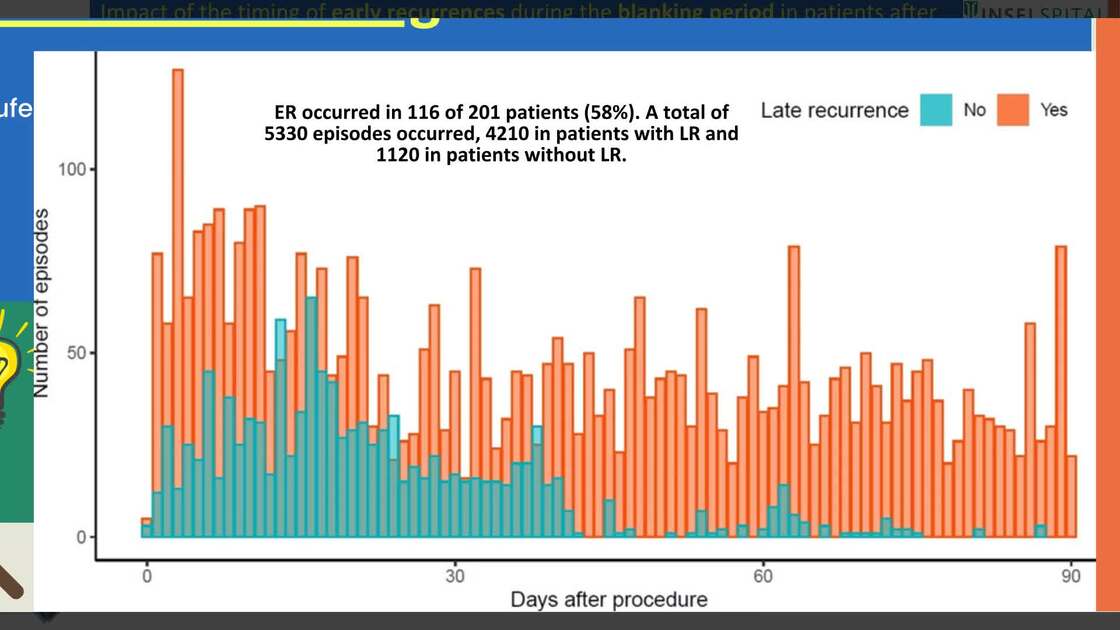 Esc 365 impact of the timing of early recurrences during the blanking