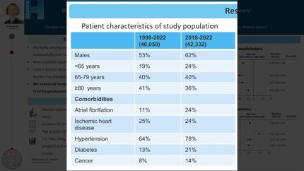 Diverging trends in total and heart failure-specific disease burden by age:  A 20-year nationwide study in Denmark