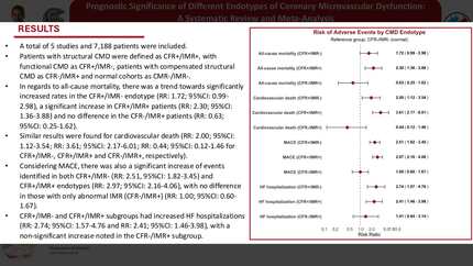 Prognostic significance of different endotypes of coronary microvascular dysfunction: a systematic review and meta-analysis