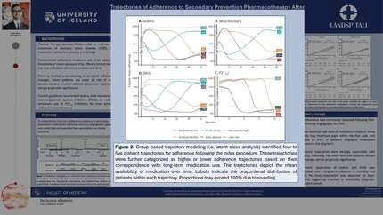 Trajectories of adherence to secondary prevention pharmacotherapy after coronary angiography: a retrospective population-based study