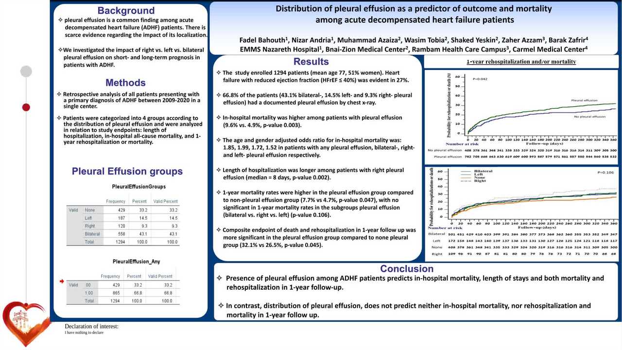 Distribution of pleural effusion as a prognostic marker among acute decompensated heart failure patients